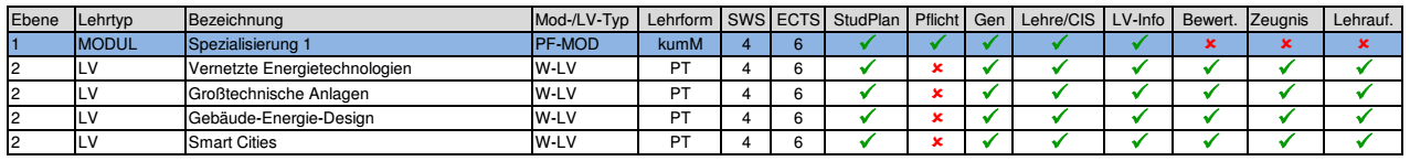 Ebenendarstellung Module und LVs