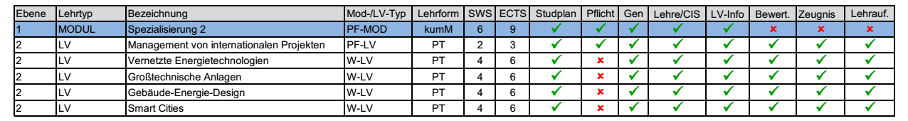 Ebenendarstellung Module und LVs