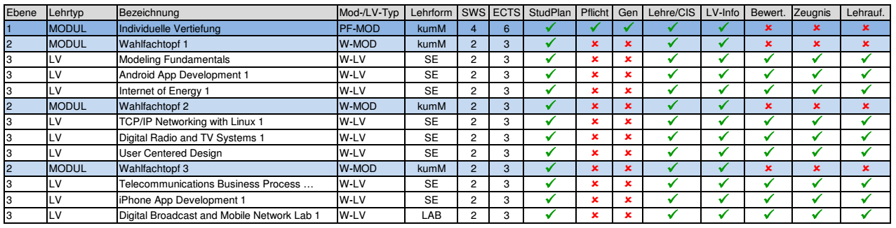 Ebenendarstellung Module und LVs