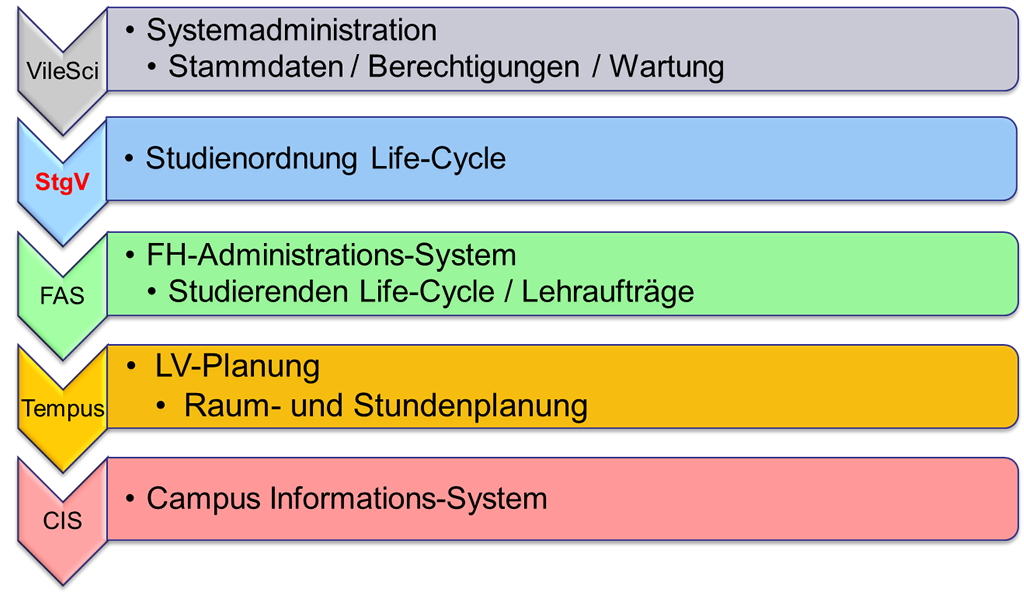 StgV - hierarchische Position innerhalb von FH Complete