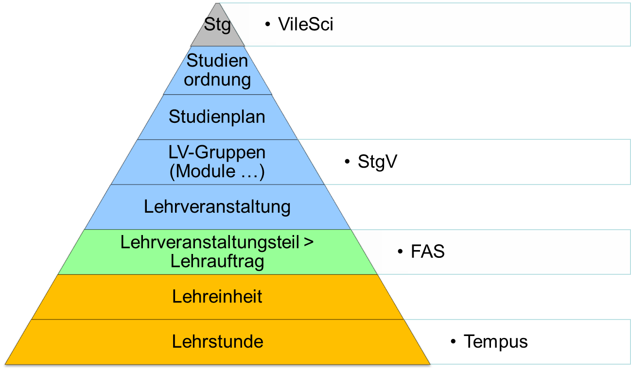 StgV - hierarchische Position innerhalb von FH Complete