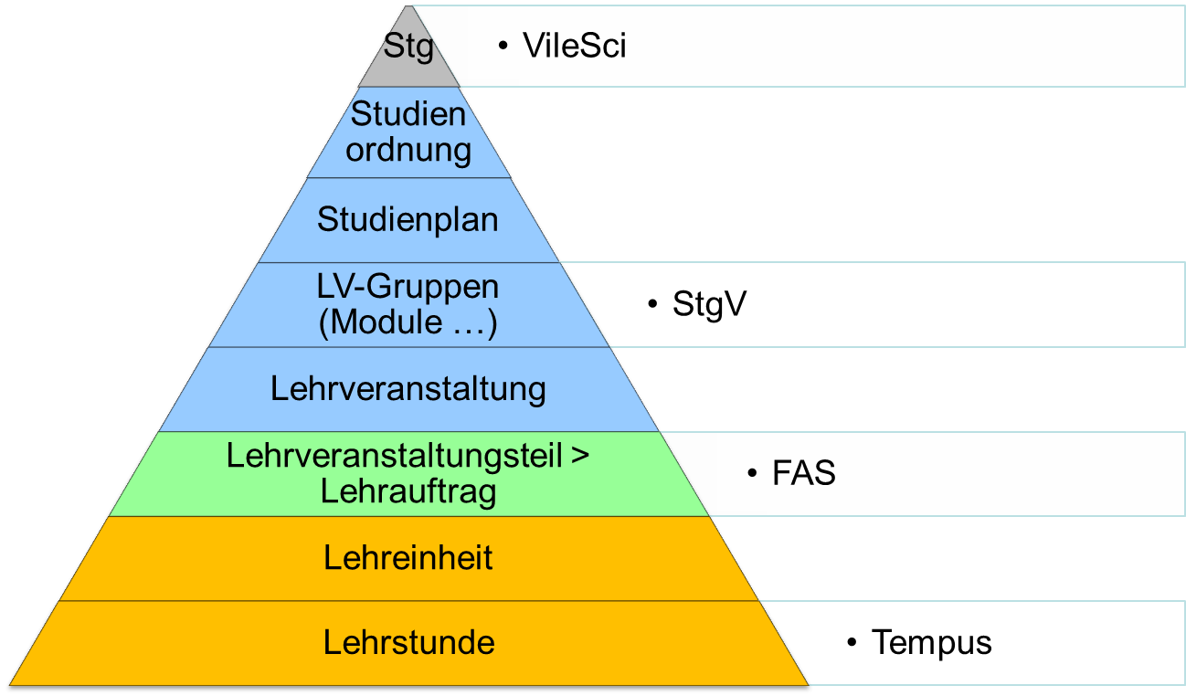 StgV - hierachische Position innerhalb von FH Complete