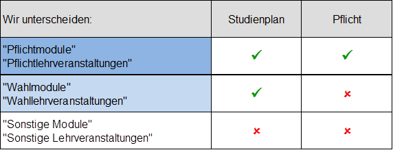 Struktur und Gliederung einer Studienordnung