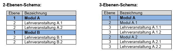 Ebenendarstellung Module und LVs