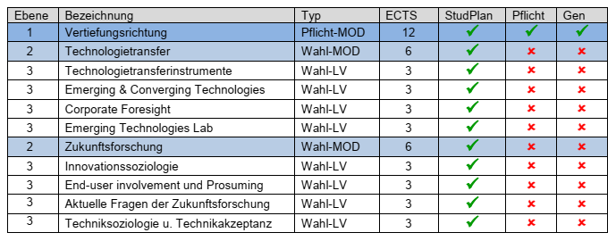 Module und LVs abbilden Bsp 3