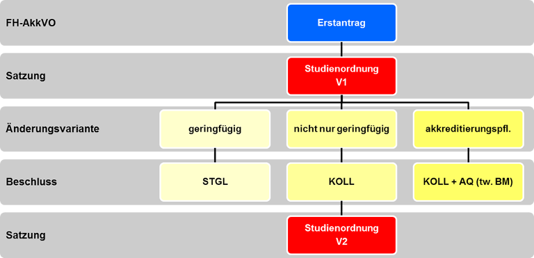 Änderungsformen und Zuständigkeiten