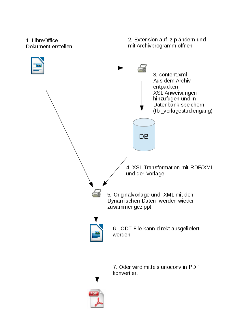 Libre Office Dpokumentübersicht