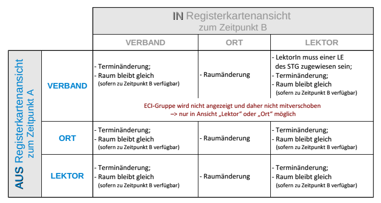 Auswirkungen aus/in einzelnen Ansichten